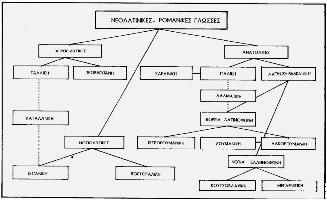 Νεολατινικές – ρομανικές γλώσσες  (© - σχέδιο δρ. δρ. Αντώνη Μιχ. Κολτσίδα) 